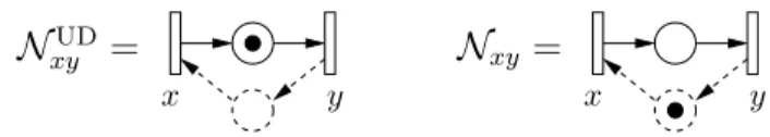 Figure 3. The two nets N xy UD and N xy . Rectangles figure transitions, circles figure places, and initial tokens are depicted by black bullets.