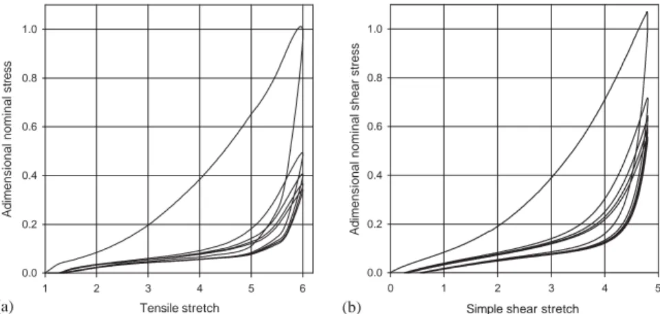 Fig. 1. Experimental results: (a) uniaxial tensile and (b) simple shear.