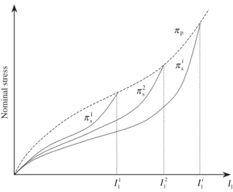 Fig. 3. Notations used for the construction of the evolution equation of the damage variable: (- -) primary loading curve and (—) secondary loading curves.