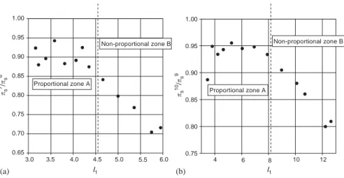 Fig. 4. Examples of ratio  i+1 s = i s : (a) uniaxial tensile and (b) pure shear.