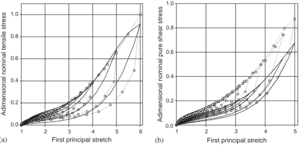 Fig. 7. IdentiFcation results, (a) uniaxial tensile and (b) pure shear: (· · · ◦ · · ·) experiments and (—) our hyperelastic model with damage.