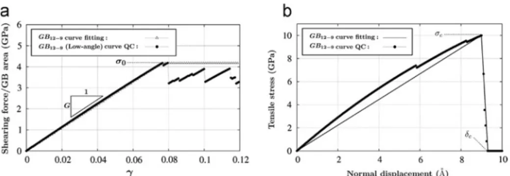 Fig. 8 represents the GB energy after relaxation vs. misorientation Δψ. The interval 91 -811 corresponds to the HAB.