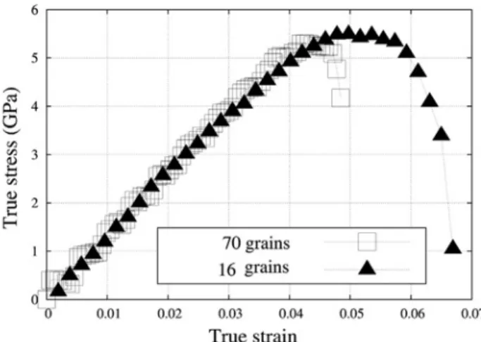 Fig. 17. Strain–stress curves for two RVEs consisting in 16 and 70 grains and with same mechanical laws.
