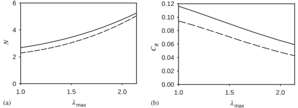 Fig. 9. Material parameters as a function of the maximum stretch ratio  max , (a) N and (b) C R : (—) NR, (- -) SBR.