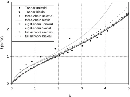 Fig. 2. Comparison of the full network, the three-chains and the eight-chains models.