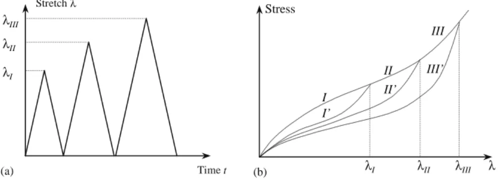 Fig. 3. Macroscopic description of the Mullins e%ect: (a) stretching history, (b) stress.