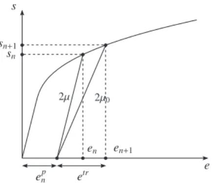Fig. 2. The proposed variational formulation can be interpreted as a secant method based on the elastic trial strain: e tr nþ1 ¼ e nþ 1 ' e p n .