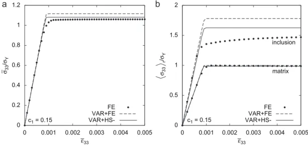 Fig. 6. Macroscopic (a) and phase (b) response of a periodic composite with a perfectly plastic matrix (R ð p Þ ¼ 0) and elastic inclusions (c 1 ¼ 0.15).