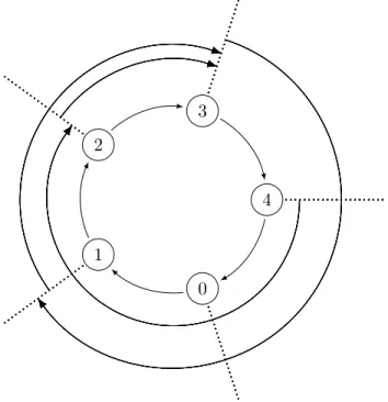 Figure 3: Example 1: Ring and initial requests (R)