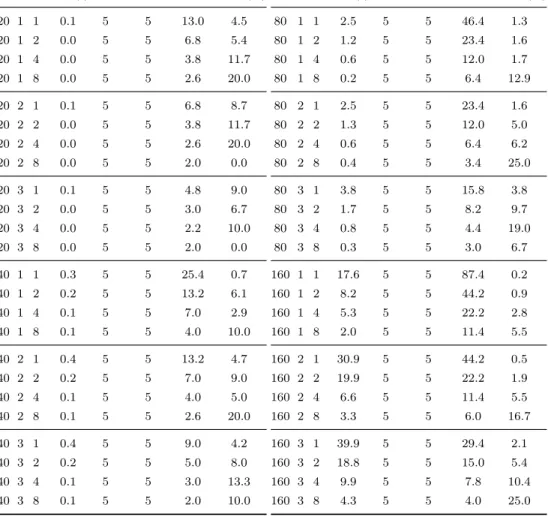 Table 1: Problem V, Q|sd, u|CLT