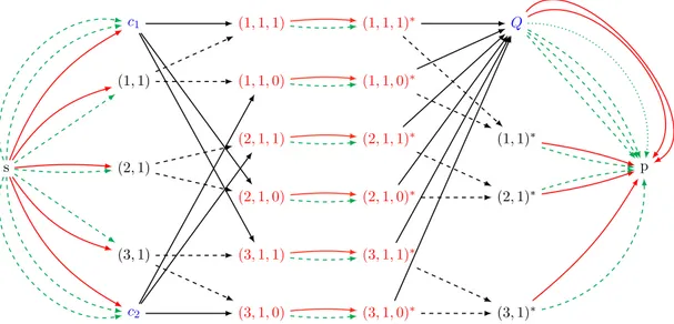 Figure A.8: A Graph H = (V, F ), with 2 clauses c 1 , c 2 and 3 variables z 1 , z 2 , z 3