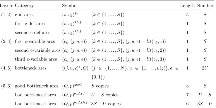 Table A.8: Clause-related arcs in Set F