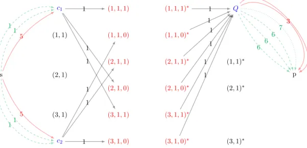 Figure A.9: Arc lengths for clause-related arcs of graph H = (V, F) of Figure A.8