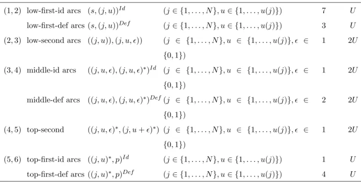 Figure A.10: Variable-related arcs for a given variable z j with u(j) = 3, with the Saw Pattern between layers 4 and 5.