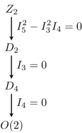 Figure 8: Conditions of appartenance to the 2D symmetry classes of elasticity tensors
