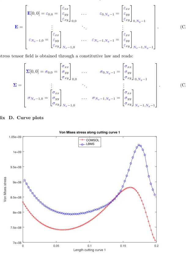 Figure D.8: Von-Mises stress along cutting curve C 1 for case E=200GPa, ν=0.15.