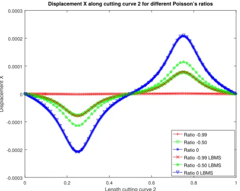 Figure D.11: First displacement components along cutting curve C 2 for negative Poisson’s ratios.