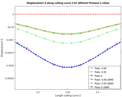 Figure D.13: Detailed view of first displacement components along cutting curve C 2 for negative Poisson’s ratios.