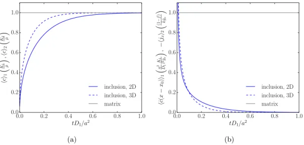 Figure 3: Predictions of the isotropic mean-field model in response to (a) a unit step loading µptq “ ¯ H ptq and (b) a unit step loading ¯g x “ Hptq.