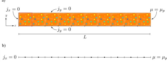 Figure 8: a) Schematic of the diffusion boundary-value problem in a composite slab of length L and Finite Element mesh