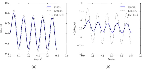Figure 10: Time evolution of the (a) macroscopic and (b) average inclusion response at macroscopic coordinate x{L “ 0.05 in the slab subject to harmonic loading conditions.