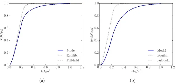 Figure 11: Time evolution of the (a) macroscopic and (b) average inclusion response at macroscopic coordinate x{L “ 0.05 in the slab subject to a ramp load.