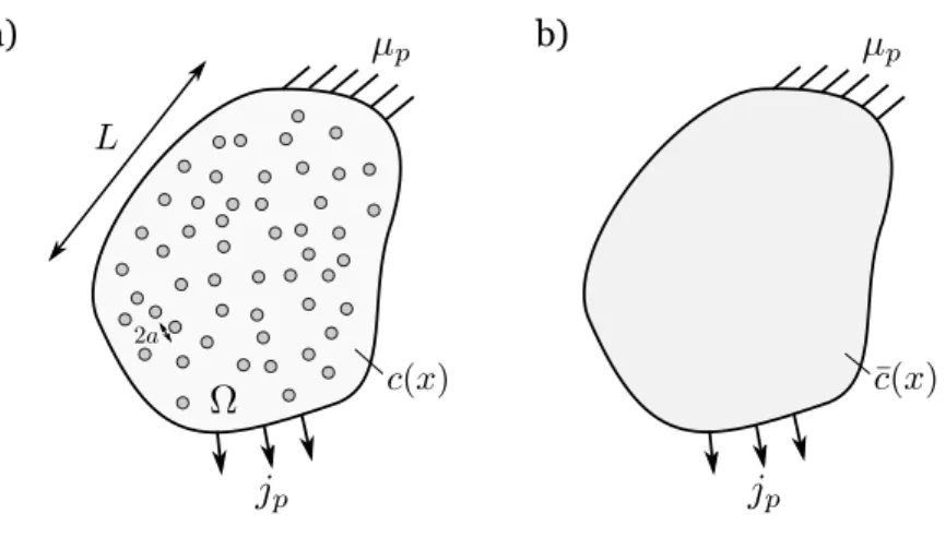 Figure 1: a) Diffusion boundary-value problem in a heterogeneous medium. (b) Equivalent homogeneous medium subjected to the same boundary conditions.