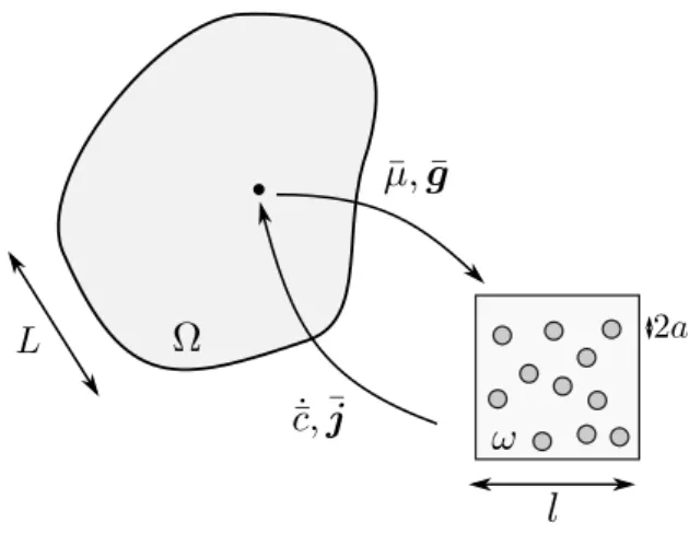 Figure 2: Two-scale procedure: a RVE of the microstructure is associated to every material point in the effective medium