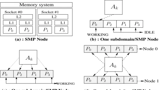 Figure 7: Distribution of subdomains on SMP nodes