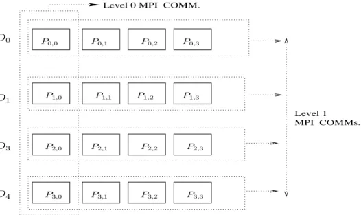 Figure 8: MPI ommuniators for the two levels of parallelism