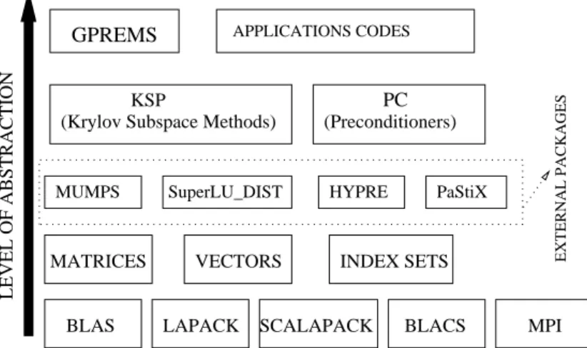 Figure 9: GPREMS library in PETS