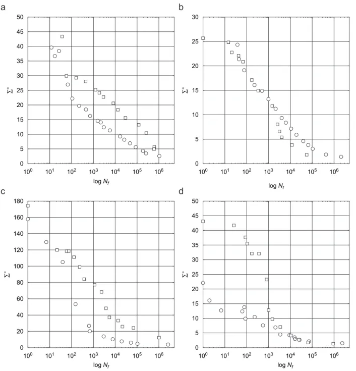 Fig. 10. Comparison of uniaxial ðÞ and equibiaxial ð&amp;Þ tension fatigue life data of Roberts and Benzies (1977) using the conﬁgurational predictor S n 