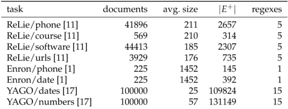 Table 2: Statistics of the datasets