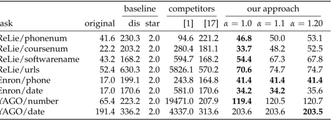 Table 4: Length of the repaired regexes (# of characters). Bold numbers indicate the shortest ones (without the original).
