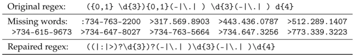 Table 5: Example of a scenario for the Relie/phonenum task Original regex: ({0,1} \d{3}){0,1}(-|\.| ) \d{3}(-|\.| ) d{4} Missing words: :734-763-2200 >317.569.8903 >443.436.0787 >512.289.1407 >734-615-9673 >734-647-8027 >734-763-5664 >