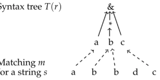 Figure 1: The syntax tree and a matching for the regex ab*c