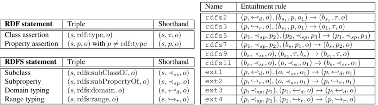 Table 1: RDF &amp; RDFS statements (left) and sample RDF entailment rules (right).