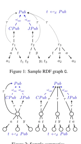 Figure 1: Sample RDF graph G.