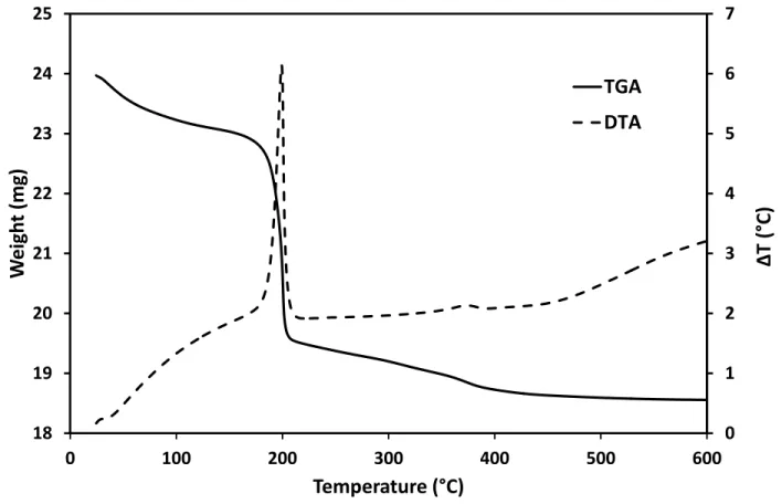 Figure 3: DTA/TGA curve of ZnO 2 . 