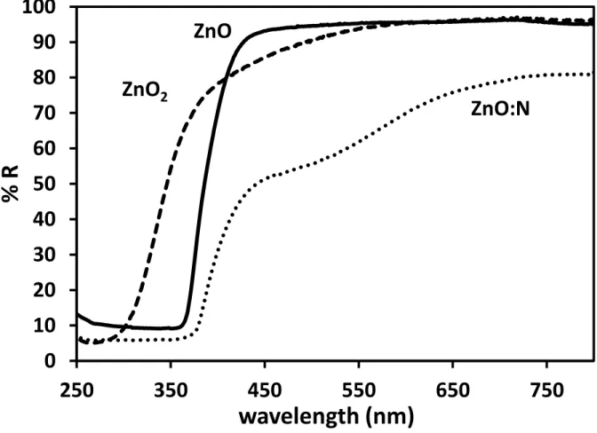 Figure 4: Diffuse reflectance spectra of ZnO/ZnO 2 /ZnO:N. 