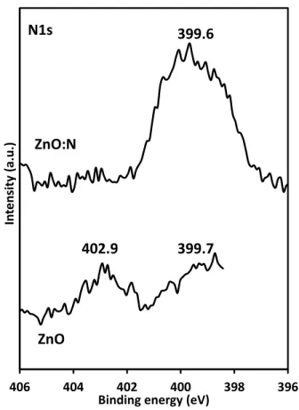 Figure 5: N 1s XPS spectra of ZnO and ZnO:N powders. 