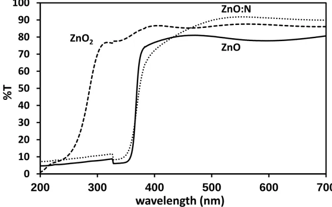 Figure 8: UV-Visible transmittance spectra of ZnO, ZnO 2  and ZnO:N thin films on SiO 2 substrate