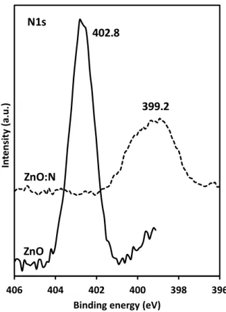 Figure 9: N 1s XPS spectra of ZnO and ZnO:N thin films. 