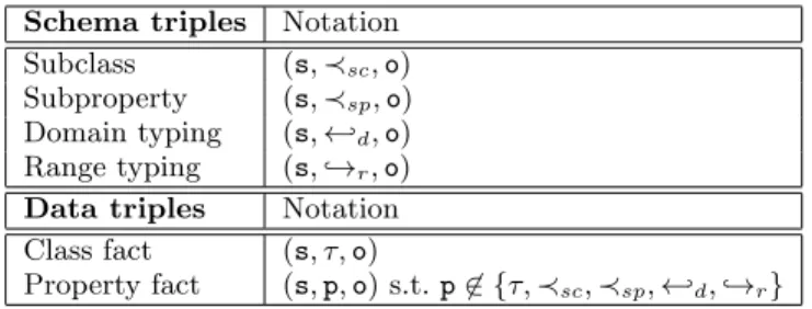 Table 2: Sample RDFS entailment rules.