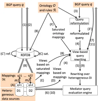 Figure 3: Outline of query answering strategies.