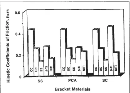 Figure 2.14: Comparaison de la moyenne des coefficients de friction cinétique des fils en paryléne C composite recouvert (CC), composite non recouvert (UC), acier inoxydable (SS), bêta-titane (f3-Ti) et nickel-titane (NiTi) contre des boîtiers en SS