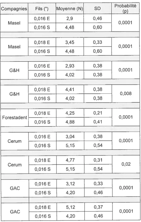 Tableau VII: Comparaison de la force de déflexion entre les fils ronds standards (S) et esthétiques (E) au 2000e cycle.