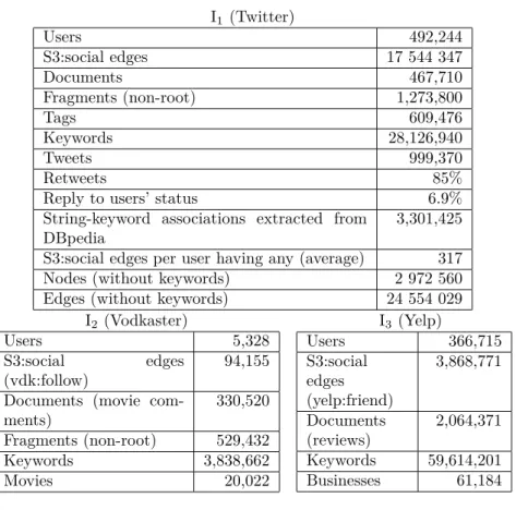 Figure 4: Statistics on our instances.