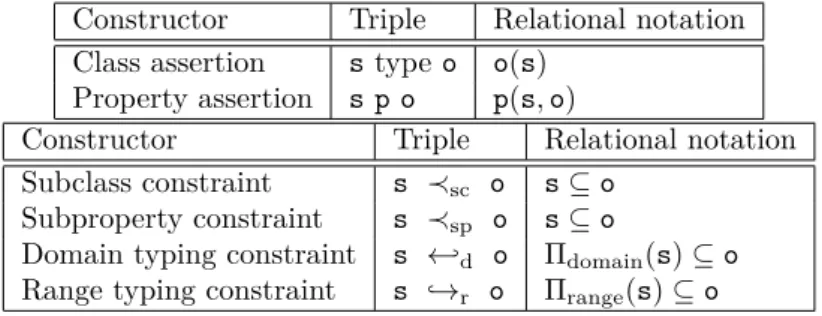 Figure 2: RDF (top) and RDFS (bottom) statements.