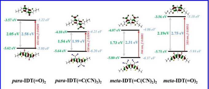 Figure  2.  Sketch  of  frontier  molecular  orbitals  (isovalue:  0.04  [e  bohr -3 ] 1/2 )  and  HOMO/LUMO  energies  of  para- para-IDT(=O) 2 , para-IDT(=C(CN) 2 ) 2 , meta-IDT(=C(CN) 2 ) 2  and  meta-IDT(=O) 2   obtained from electrochemical  data (in 